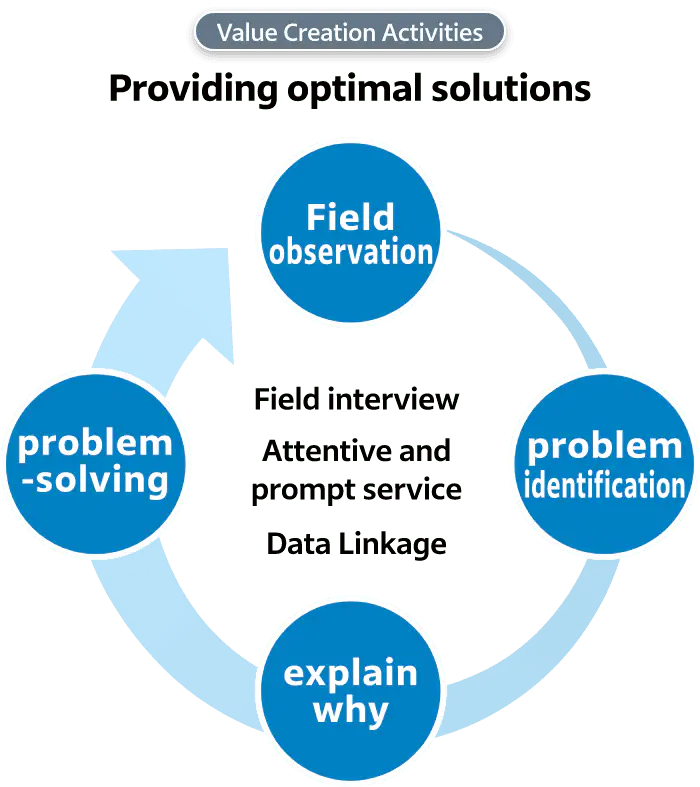 Providing optimal solutions