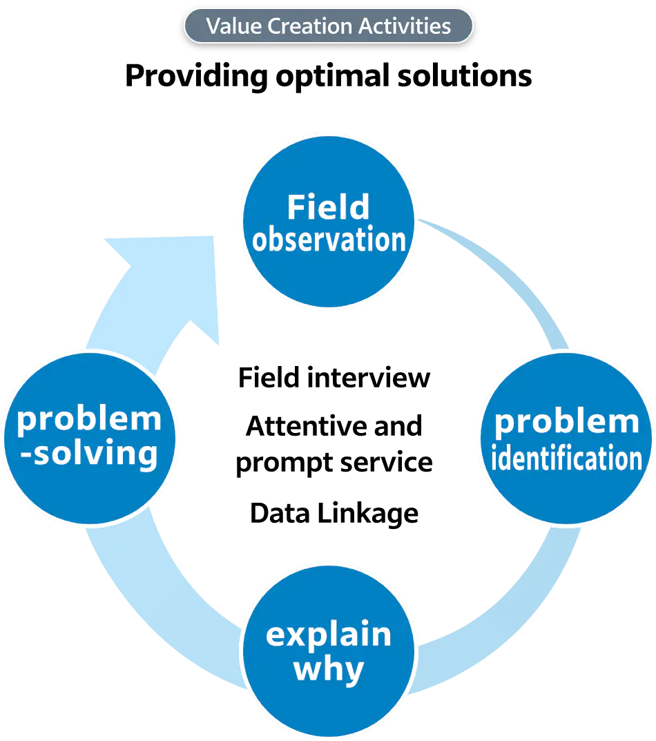 Providing optimal solutions