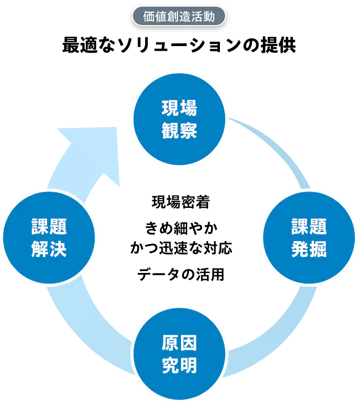 最適なソリューションの提供