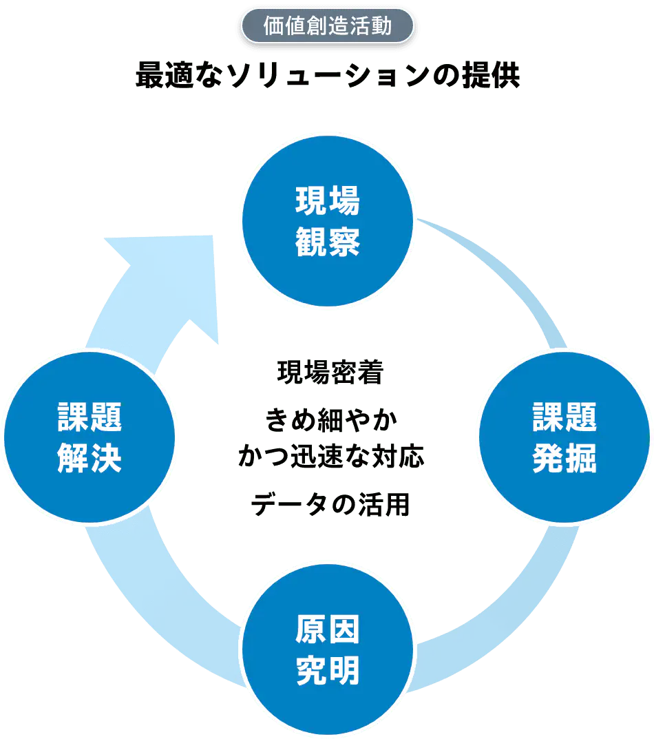 最適なソリューションの提供
